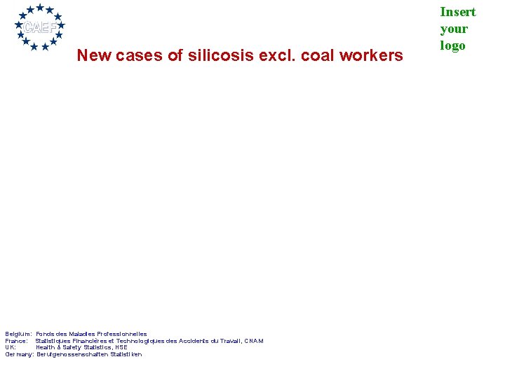 New cases of silicosis excl. coal workers Belgium: Fonds des Maladies Professionnelles France: Statistiques