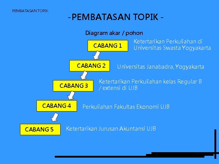 PEMBATASAN TOPIK -PEMBATASAN TOPIK Diagram akar / pohon CABANG 1 CABANG 2 CABANG 3 PEMBATASAN TOPIK -PEMBATASAN TOPIK Diagram akar / pohon CABANG 1 CABANG 2 CABANG 3