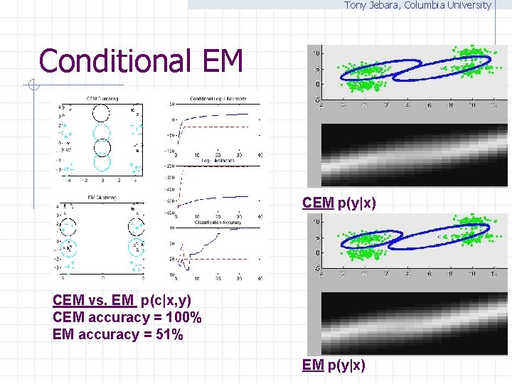 Tony Jebara, Columbia University Conditional EM CEM p(y|x) CEM vs. EM p(c|x, y) CEM
