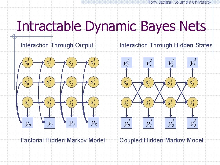 Tony Jebara, Columbia University Intractable Dynamic Bayes Nets Interaction Through Output Interaction Through Hidden