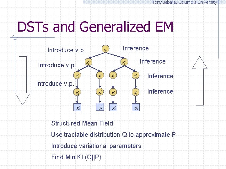 Tony Jebara, Columbia University DSTs and Generalized EM Introduce v. p. Inference Introduce v.