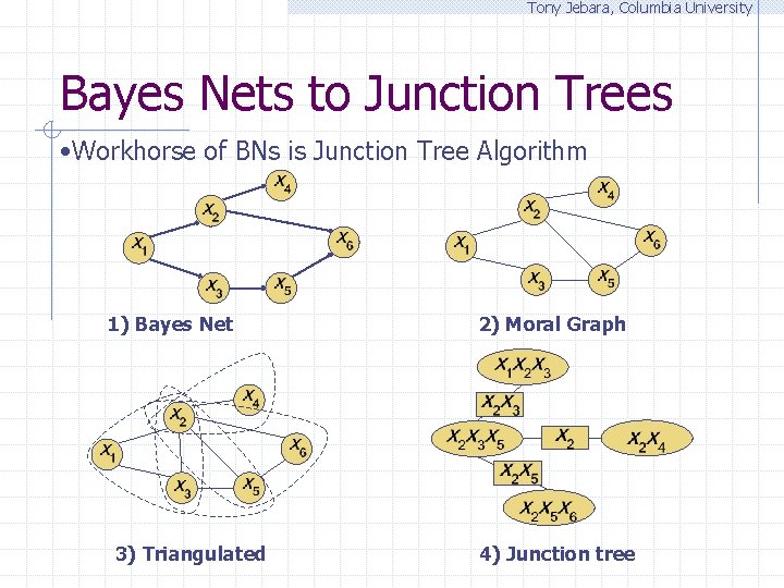 Tony Jebara, Columbia University Bayes Nets to Junction Trees • Workhorse of BNs is