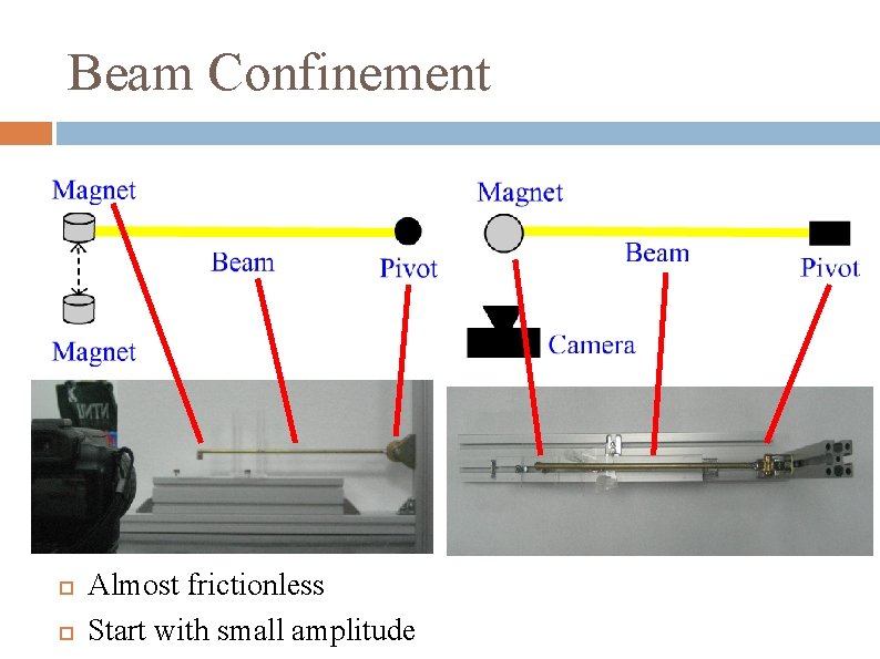 Beam Confinement Almost frictionless Start with small amplitude 