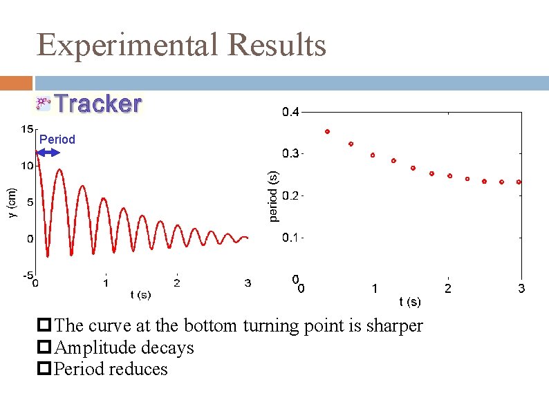 Experimental Results with Period p. The curve at the bottom turning point is sharper