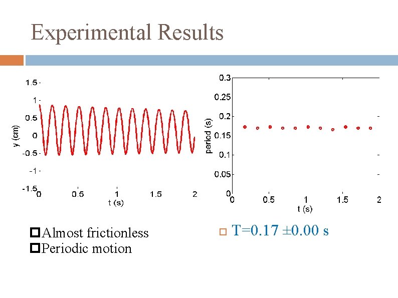 Experimental Results p. Almost frictionless p. Periodic motion T=0. 17 ± 0. 00 s