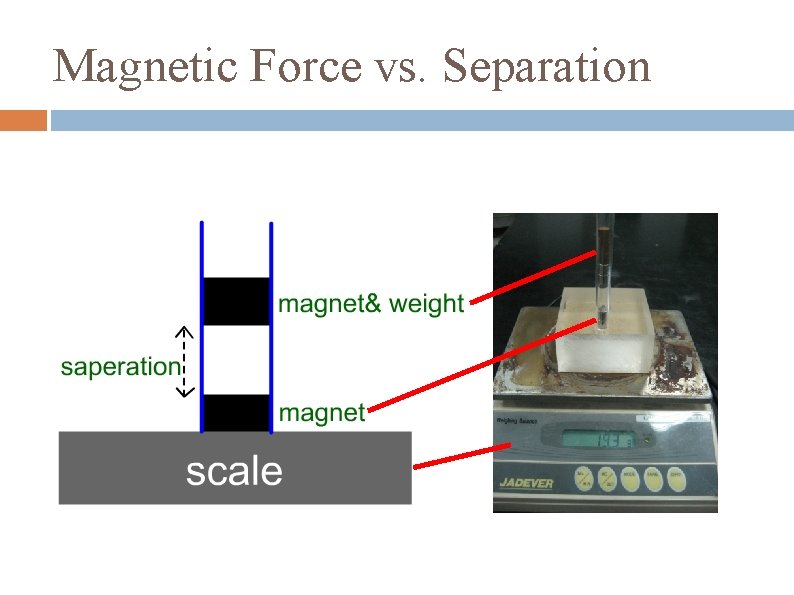Magnetic Force vs. Separation 