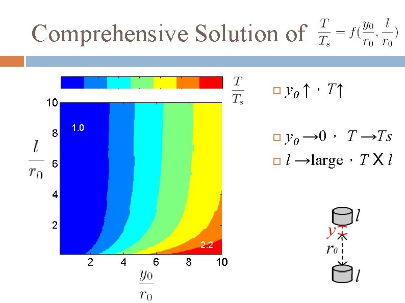 Comprehensive Solution of 1. 0 y 0 ↑，T↑ y 0 → 0， T →Ts