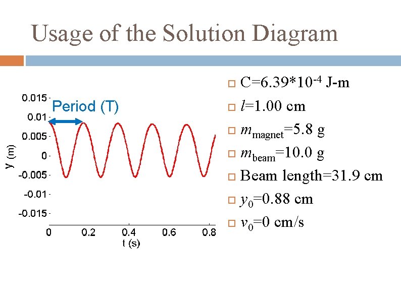 Usage of the Solution Diagram C=6. 39*10 -4 J-m l=1. 00 cm mmagnet=5. 8
