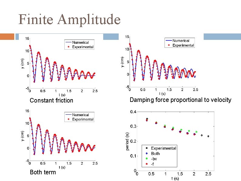 Finite Amplitude Constant friction Both term Damping force proportional to velocity 