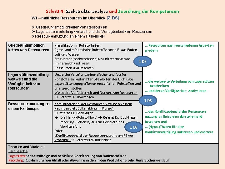 Schritt 4: Sachstrukturanalyse und Zuordnung der Kompetenzen W 1 – natürliche Ressourcen im Überblick