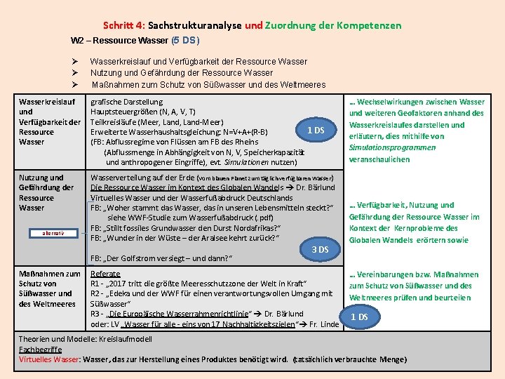 Schritt 4: Sachstrukturanalyse und Zuordnung der Kompetenzen W 2 – Ressource Wasser (5 DS)