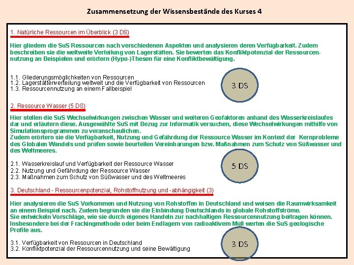 Zusammensetzung der Wissensbestände des Kurses 4 1. Natürliche Ressourcen im Überblick (3 DS) Hier