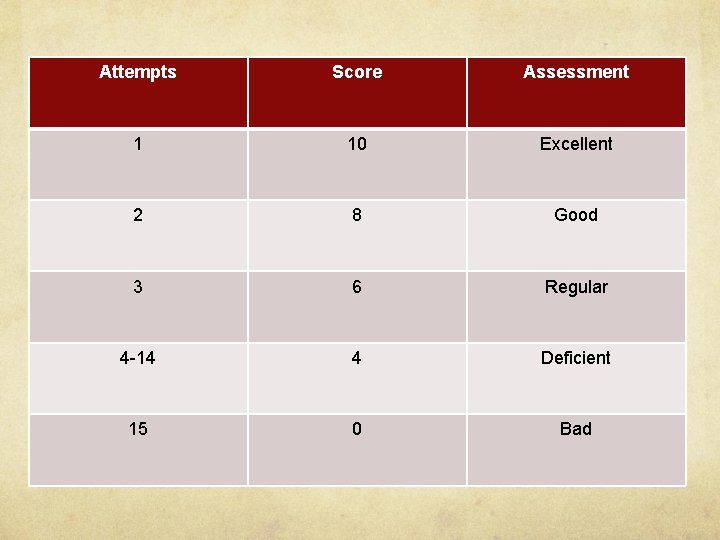 Attempts Score Assessment 1 10 Excellent 2 8 Good 3 6 Regular 4 -14