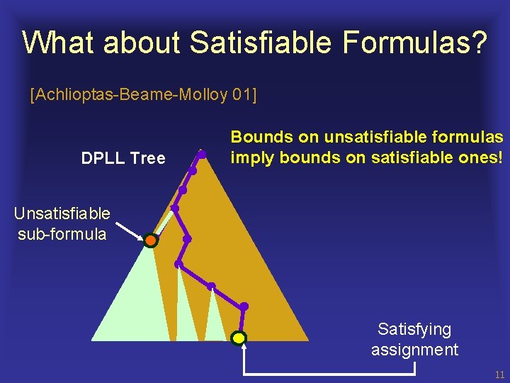 What about Satisfiable Formulas? [Achlioptas-Beame-Molloy 01] DPLL Tree Bounds on unsatisfiable formulas imply bounds