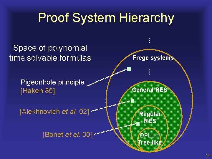 Frege systems … Space of polynomial time solvable formulas … Proof System Hierarchy Pigeonhole