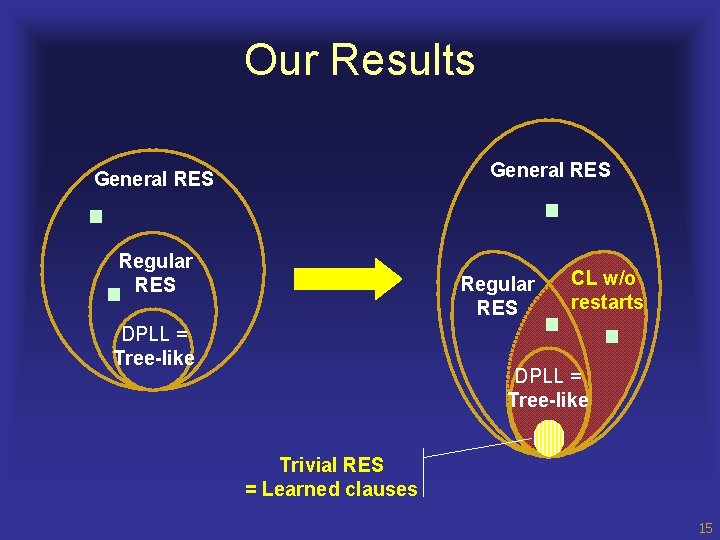 Our Results General RES Regular RES DPLL = Tree-like CL w/o restarts DPLL =