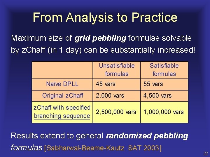 From Analysis to Practice Maximum size of grid pebbling formulas solvable by z. Chaff