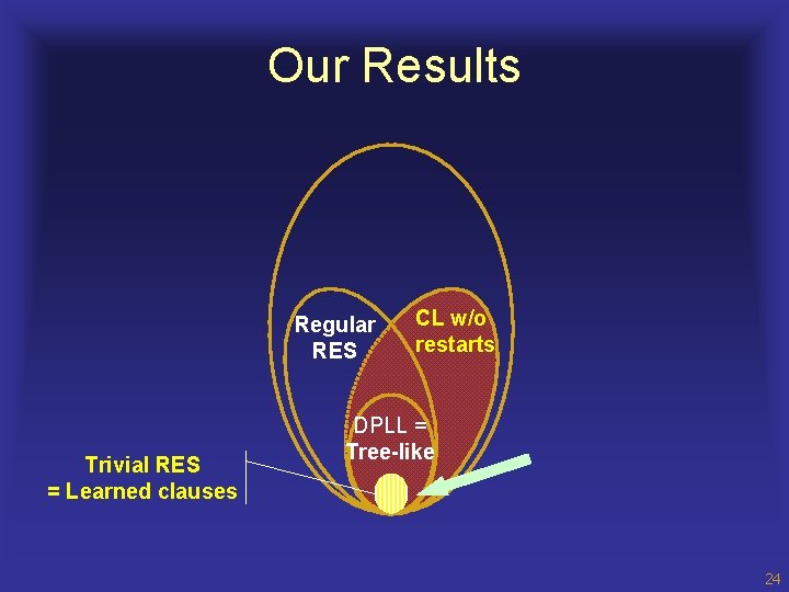 Our Results Regular RES Trivial RES = Learned clauses CL w/o restarts DPLL =