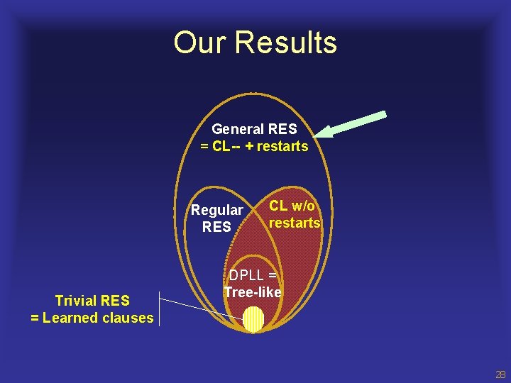 Our Results General RES = CL-- + restarts Regular RES Trivial RES = Learned
