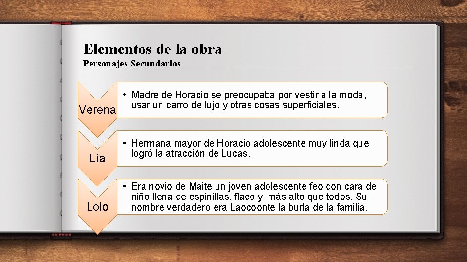 Elementos de la obra Personajes Secundarios Verena Lía Lolo • Madre de Horacio se