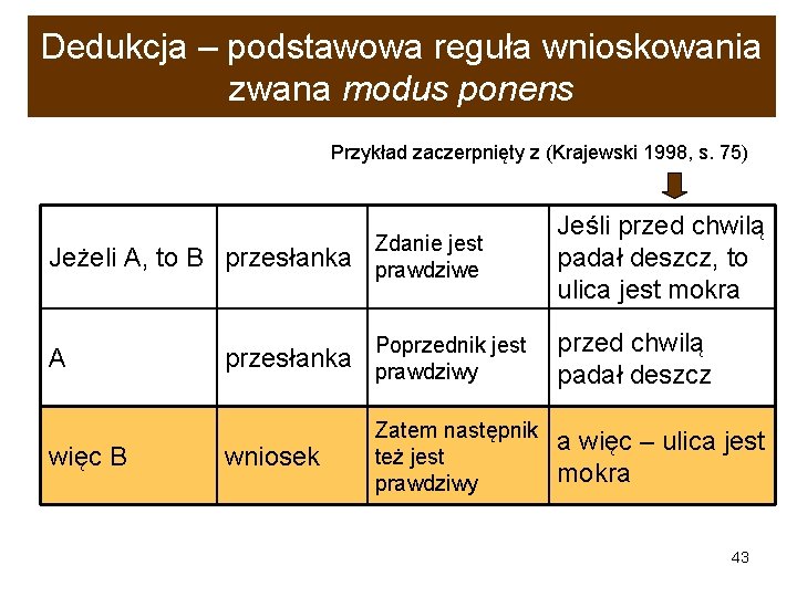 Dedukcja – podstawowa reguła wnioskowania zwana modus ponens Przykład zaczerpnięty z (Krajewski 1998, s.