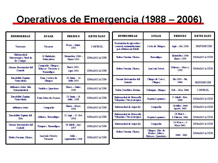 Operativos de Emergencia (1988 – 2006) ENFERMEDAD LUGAR PERIODO RESULTADO ENFERMEDAD LUGAR PERIODO Varroasis