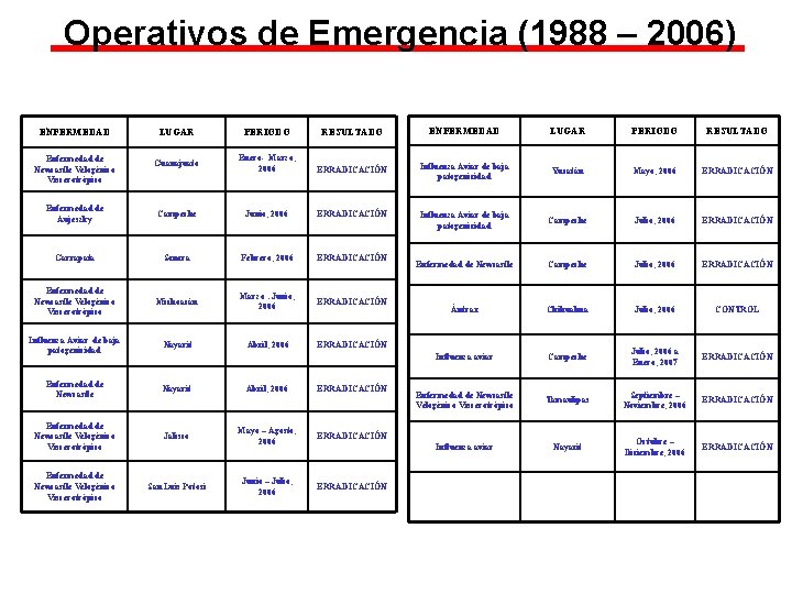 Operativos de Emergencia (1988 – 2006) ENFERMEDAD LUGAR PERIODO RESULTADO Enfermedad de Newcastle Velogénico