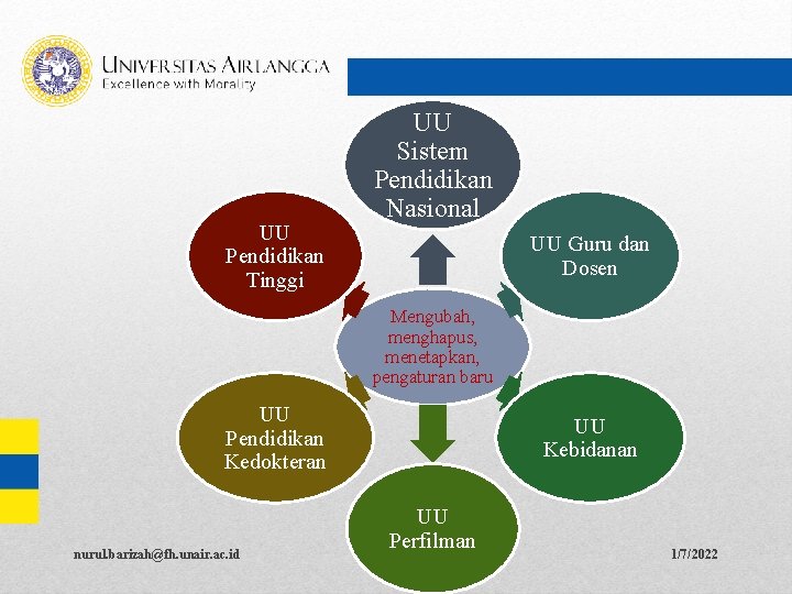 UU Pendidikan Tinggi UU Sistem Pendidikan Nasional UU Guru dan Dosen Mengubah, menghapus, menetapkan,