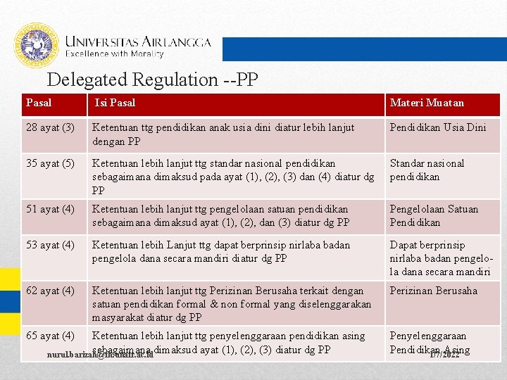 Delegated Regulation --PP Pasal Isi Pasal Materi Muatan 28 ayat (3) Ketentuan ttg pendidikan