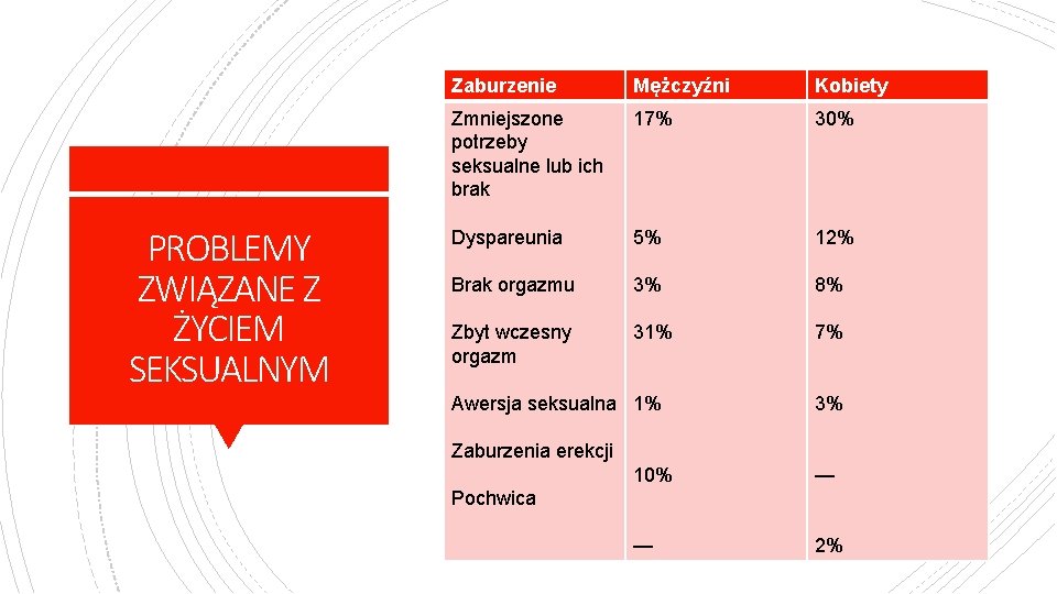 PROBLEMY ZWIĄZANE Z ŻYCIEM SEKSUALNYM Zaburzenie Mężczyźni Kobiety Zmniejszone potrzeby seksualne lub ich brak