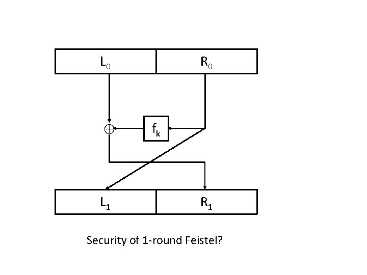 L 0 L 1 R 0 fk R 1 Security of 1 -round Feistel?