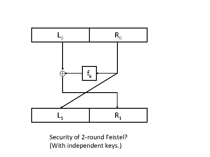 L 0 L 1 R 0 fk R 1 Security of 2 -round Feistel?