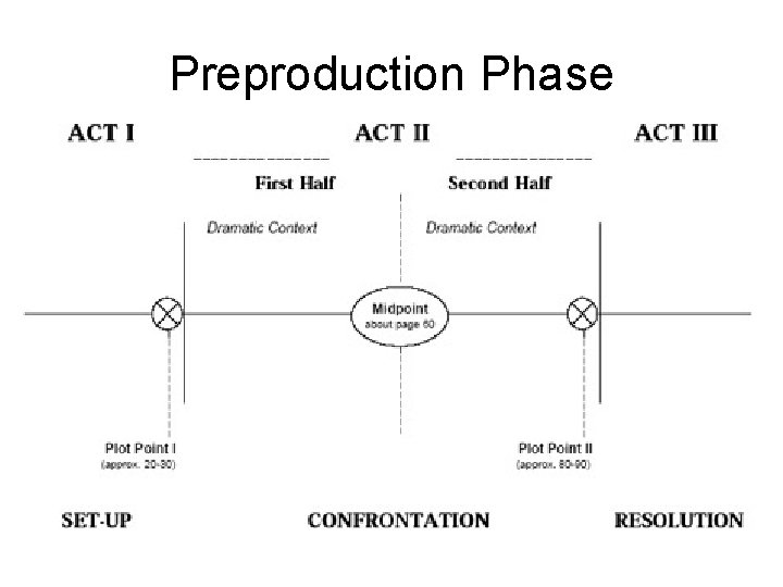 Preproduction Phase 