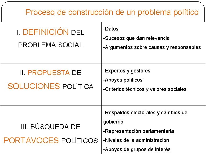 Proceso de construcción de un problema político I. DEFINICIÓN DEL PROBLEMA SOCIAL II. PROPUESTA