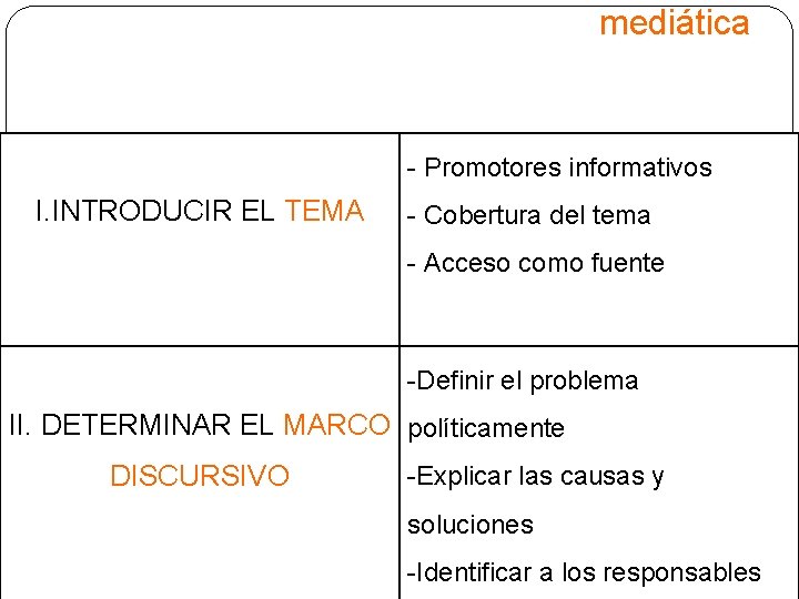 mediática - Promotores informativos I. INTRODUCIR EL TEMA - Cobertura del tema - Acceso