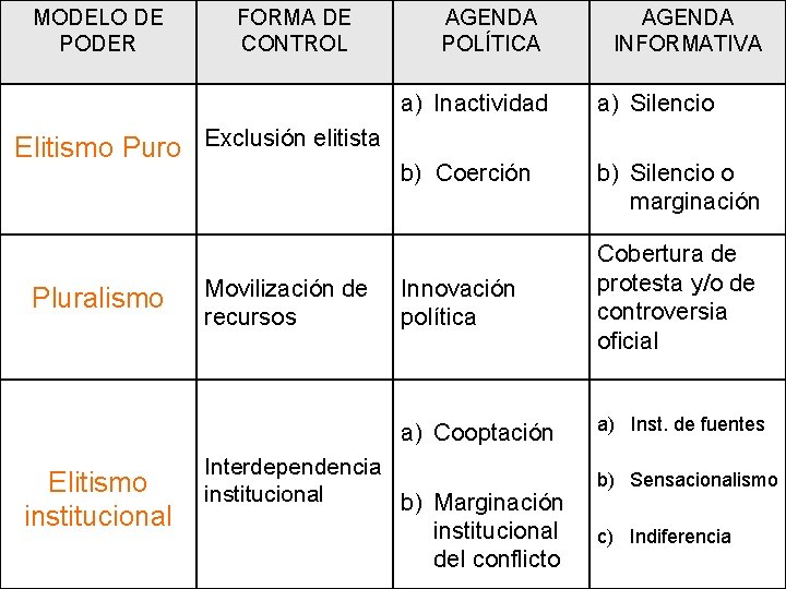 MODELO DE PODER FORMA DE CONTROL Elitismo Puro Exclusión elitista Pluralismo Elitismo institucional Movilización