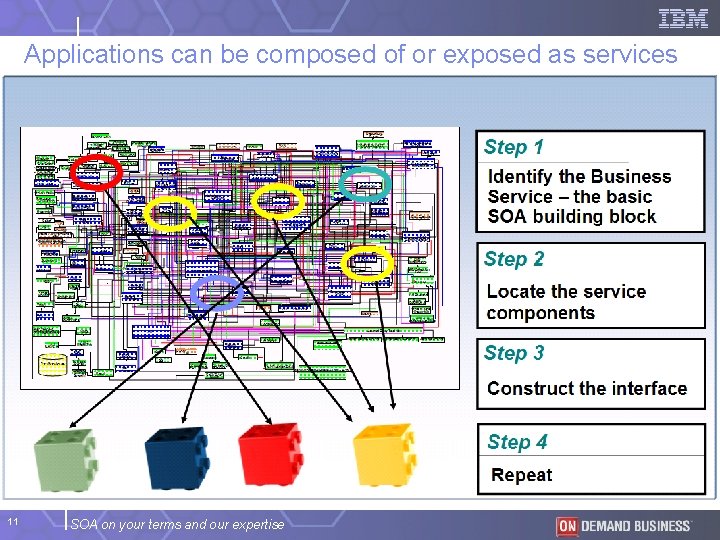 Applications can be composed of or exposed as services 11 SOA on your terms