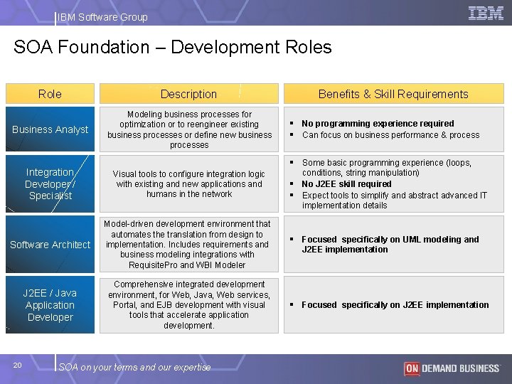 IBM Software Group SOA Foundation – Development Roles Role Description Business Analyst Modeling business