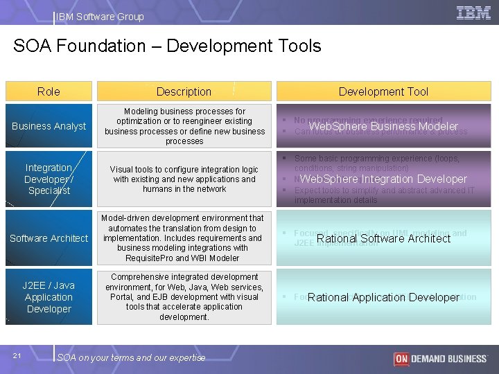 IBM Software Group SOA Foundation – Development Tools Role Description Business Analyst Modeling business