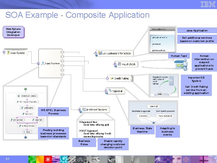 SOA Example - Composite Application Web. Sphere Integration Developer Java Application Sell additional services