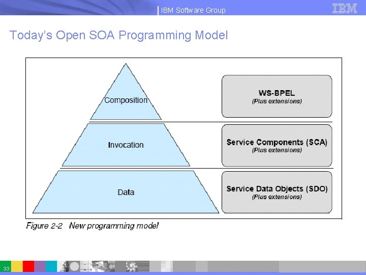 IBM Software Group Today’s Open SOA Programming Model 33 