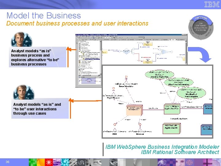 Model the Business Document business processes and user interactions Analyst models “as is” business