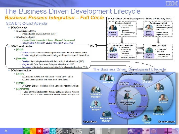 The Business Driven Development Lifecycle Business Process Integration – Full Circle 46 