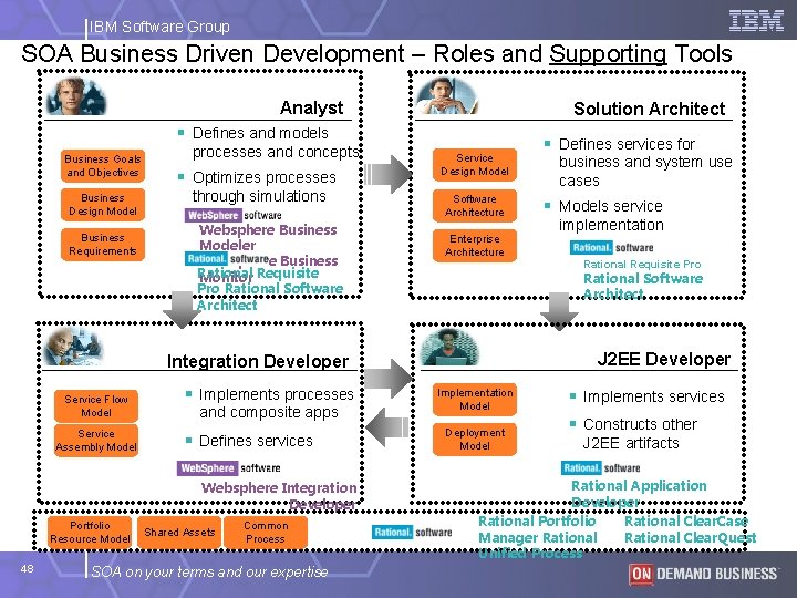 IBM Software Group SOA Business Driven Development – Roles and Supporting Tools Analyst Solution