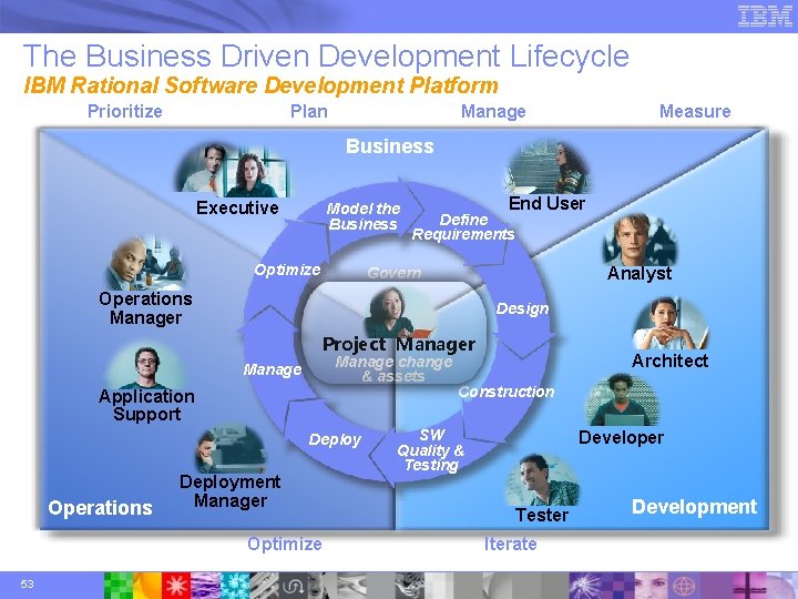 The Business Driven Development Lifecycle IBM Rational Software Development Platform Prioritize Plan Manage Measure