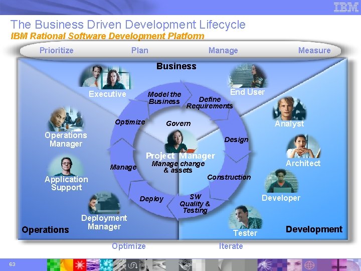 The Business Driven Development Lifecycle IBM Rational Software Development Platform Prioritize Plan Manage Measure