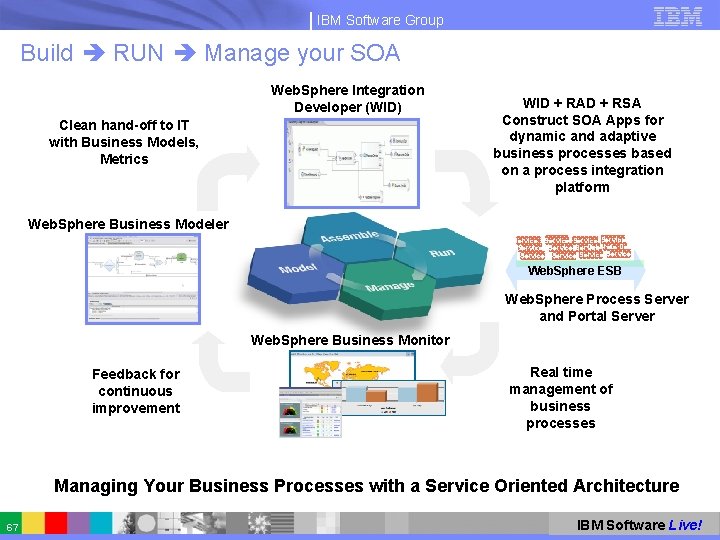 IBM Software Group Build RUN Manage your SOA Web. Sphere Integration Developer (WID) Clean