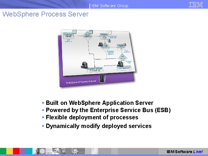 IBM Software Group Web. Sphere Process Server ess Se Web. Sphere Proc 70 §