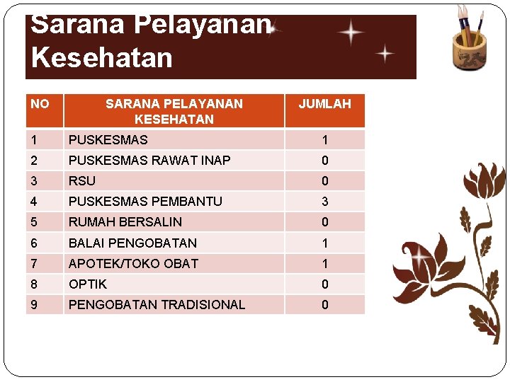 Sarana Pelayanan Kesehatan NO SARANA PELAYANAN KESEHATAN JUMLAH 1 PUSKESMAS 1 2 PUSKESMAS RAWAT