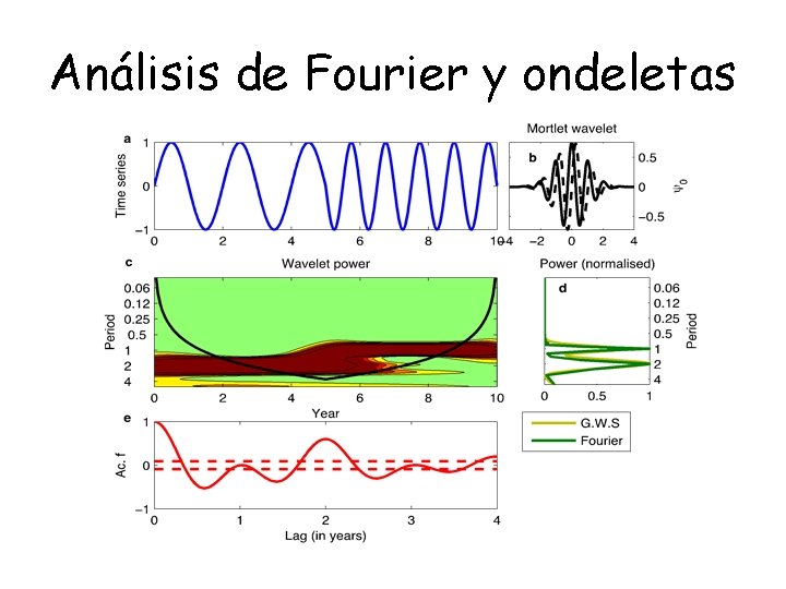 Análisis de Fourier y ondeletas 